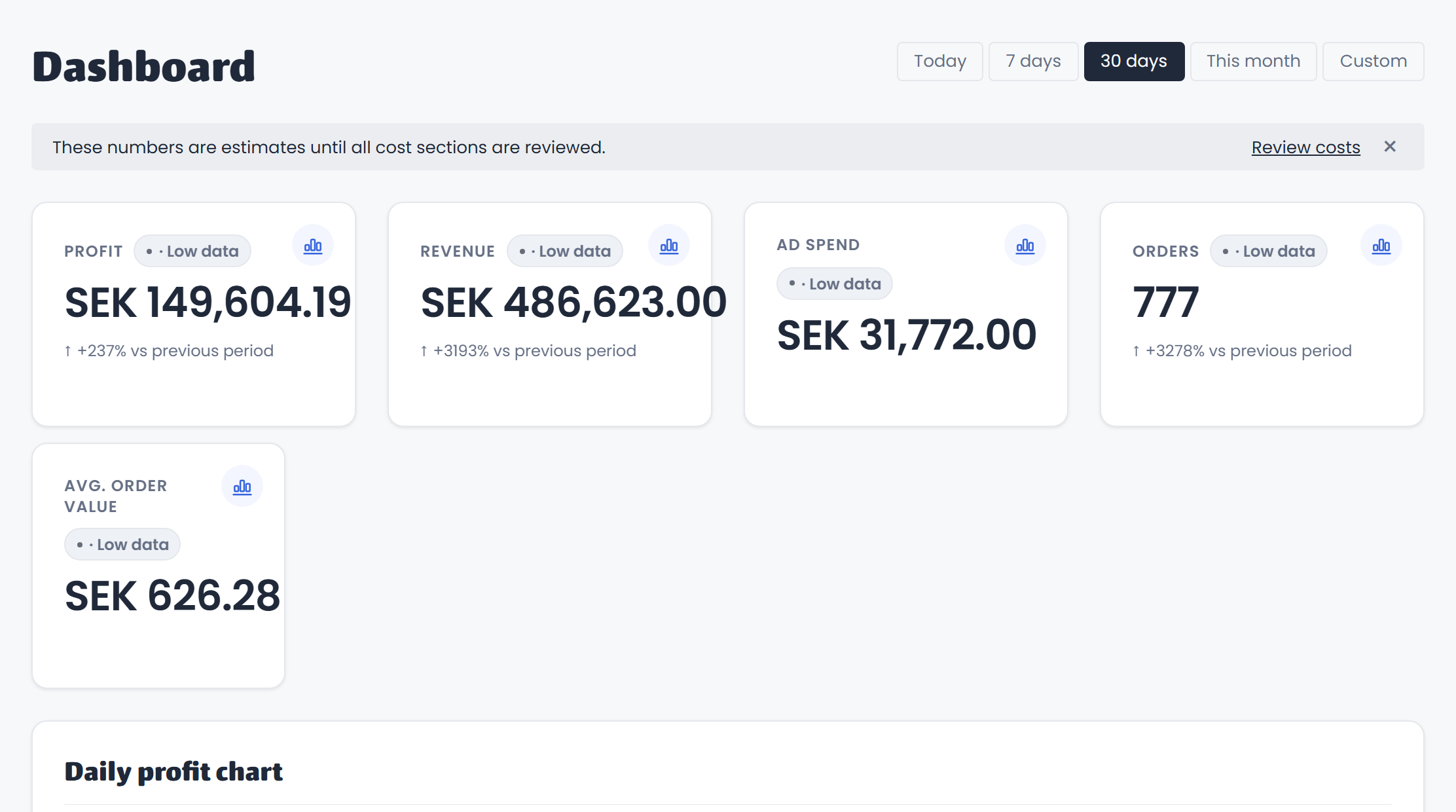 Screenshot of the Klirry dashboard showing true profit by day for a demo store